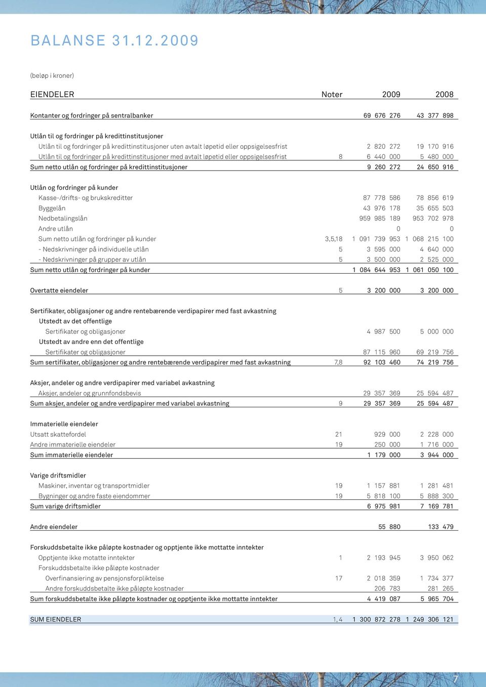 kredittinstitusjoner uten avtalt løpetid eller oppsigelsesfrist 2 820 272 19 170 916 Utlån til og fordringer på kredittinstitusjoner med avtalt løpetid eller oppsigelsesfrist 8 6 440 000 5 480 000