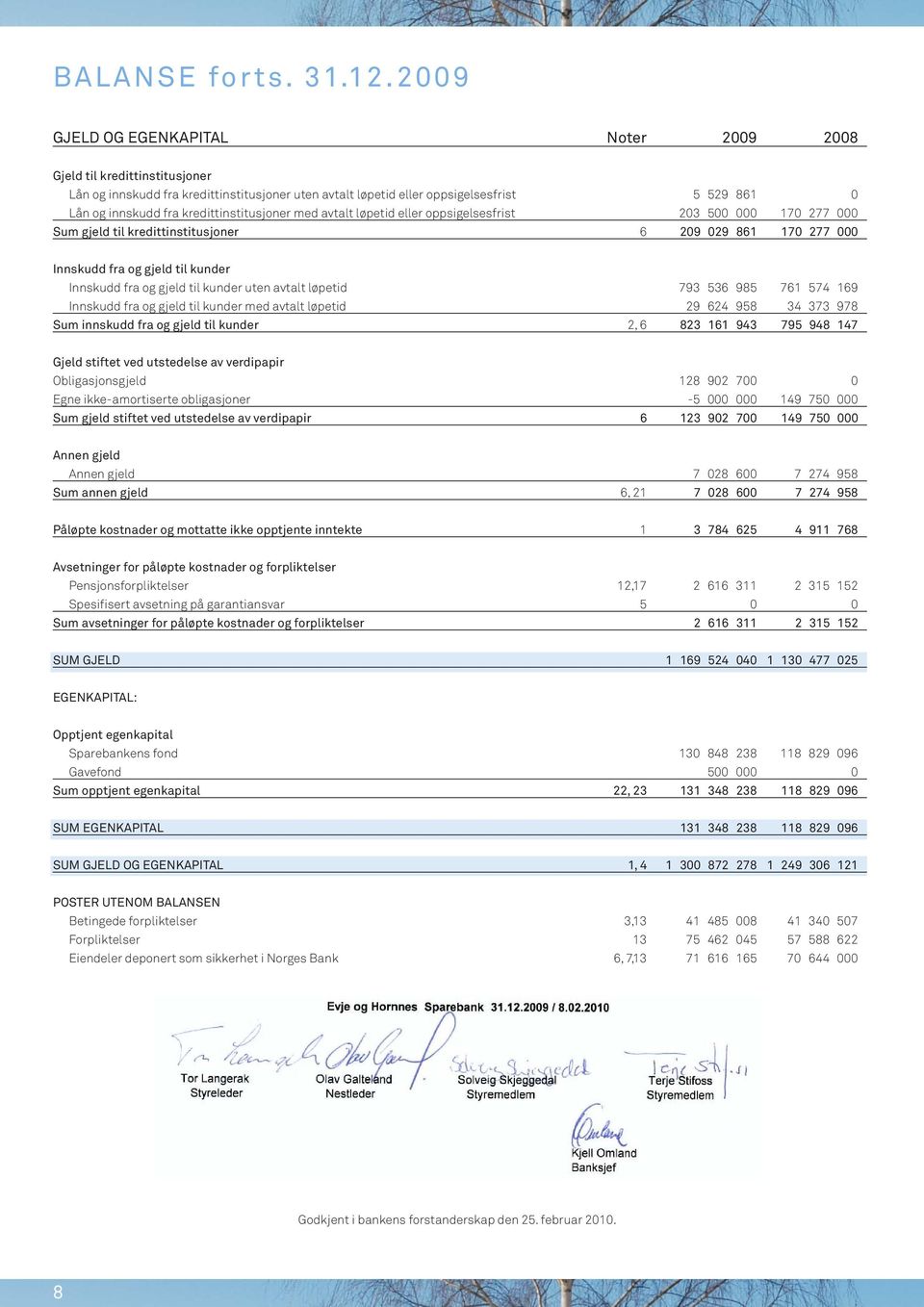 kredittinstitusjoner med avtalt løpetid eller oppsigelsesfrist 203 500 000 170 277 000 Sum gjeld til kredittinstitusjoner 6 209 029 861 170 277 000 Innskudd fra og gjeld til kunder Innskudd fra og