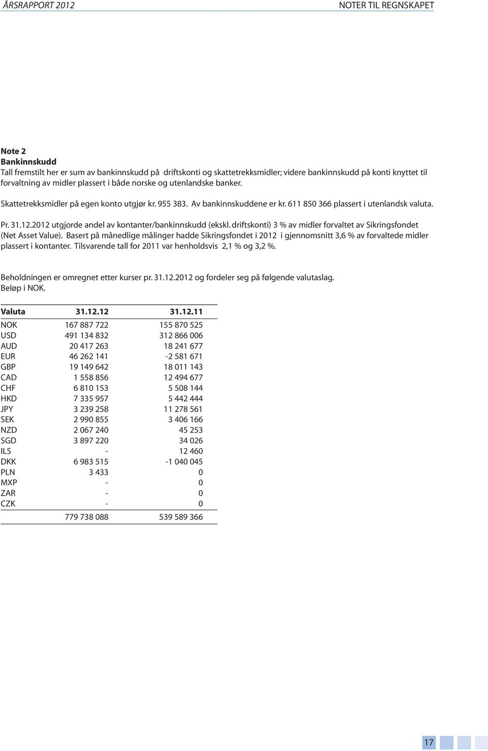 2012 utgjorde andel av kontanter/bankinnskudd (ekskl. driftskonti) 3 % av midler forvaltet av Sikringsfondet (Net Asset Value).