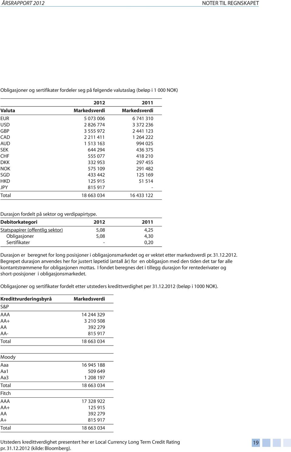 514 JPY 815 917 - Total 18 663 034 16 433 122 Durasjon fordelt på sektor og verdipapirtype.