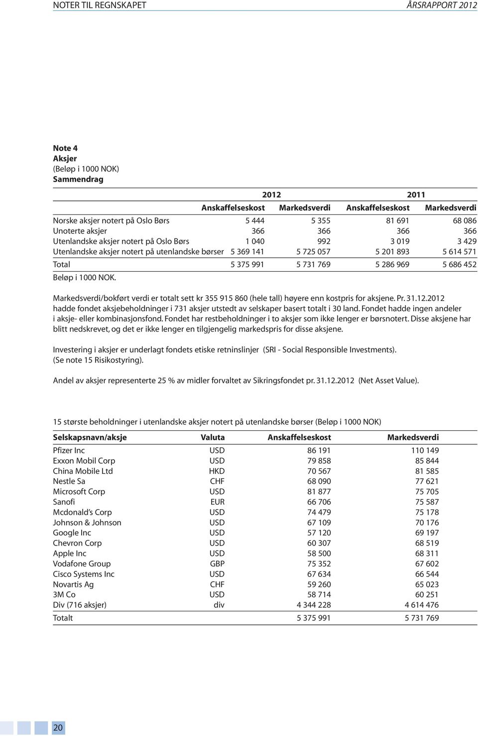 375 991 5 731 769 5 286 969 5 686 452 Beløp i 1000 NOK. Markedsverdi/bokført verdi er totalt sett kr 355 915 860 (hele tall) høyere enn kostpris for aksjene. Pr. 31.12.