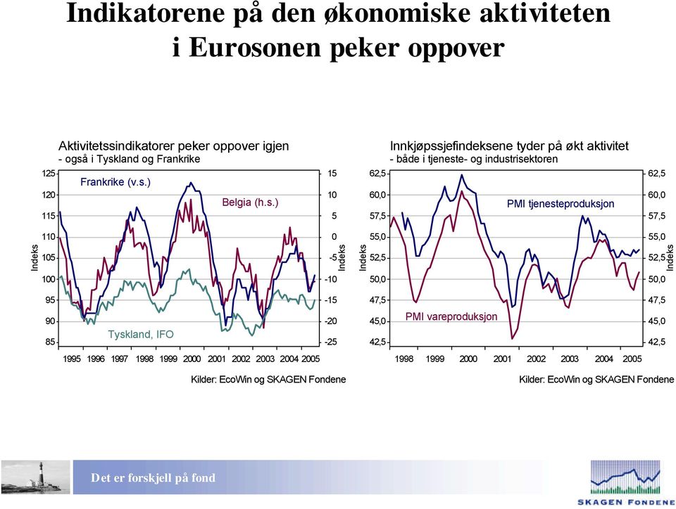 og industrisektoren PMI tjenesteproduksjon 2, 0,0, 110 0,0,0 Indeks 10 - Indeks Indeks 2, 2, Indeks 100-10 0,0 0,0 9-1,, 90 8