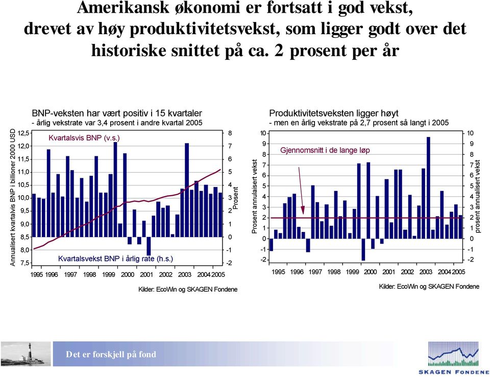 prosent i andre kvartal 200 Kvartalsvis BNP (v.s.) Kvartalsvekst BNP i årlig rate (h.s.) 199 199 199 1998 1999 2000 2001 2002 200 200200-1 -2 8 2 1 0 annulaisert vekst 10 9