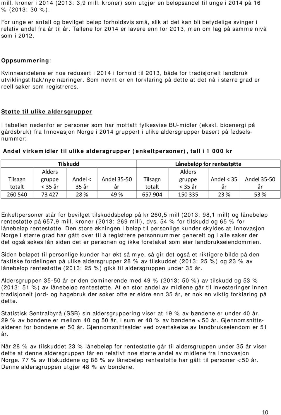 Oppsummering: Kvinneandelene er noe redusert i 2014 i forhold til 2013, både for tradisjonelt landbruk utviklingstiltak/nye næringer.