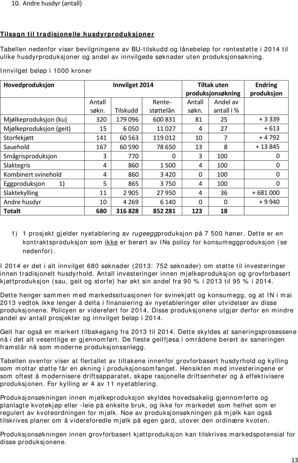 Andel av antall i % Mjølkeproduksjon (ku) 320 179 096 600 831 81 25 + 3 339 Mjølkeproduksjon (geit) 15 6 050 11 027 4 27 + 613 Storfekjøtt 141 60 563 119 012 10 7 + 4 792 Sauehold 167 60 590 78 650