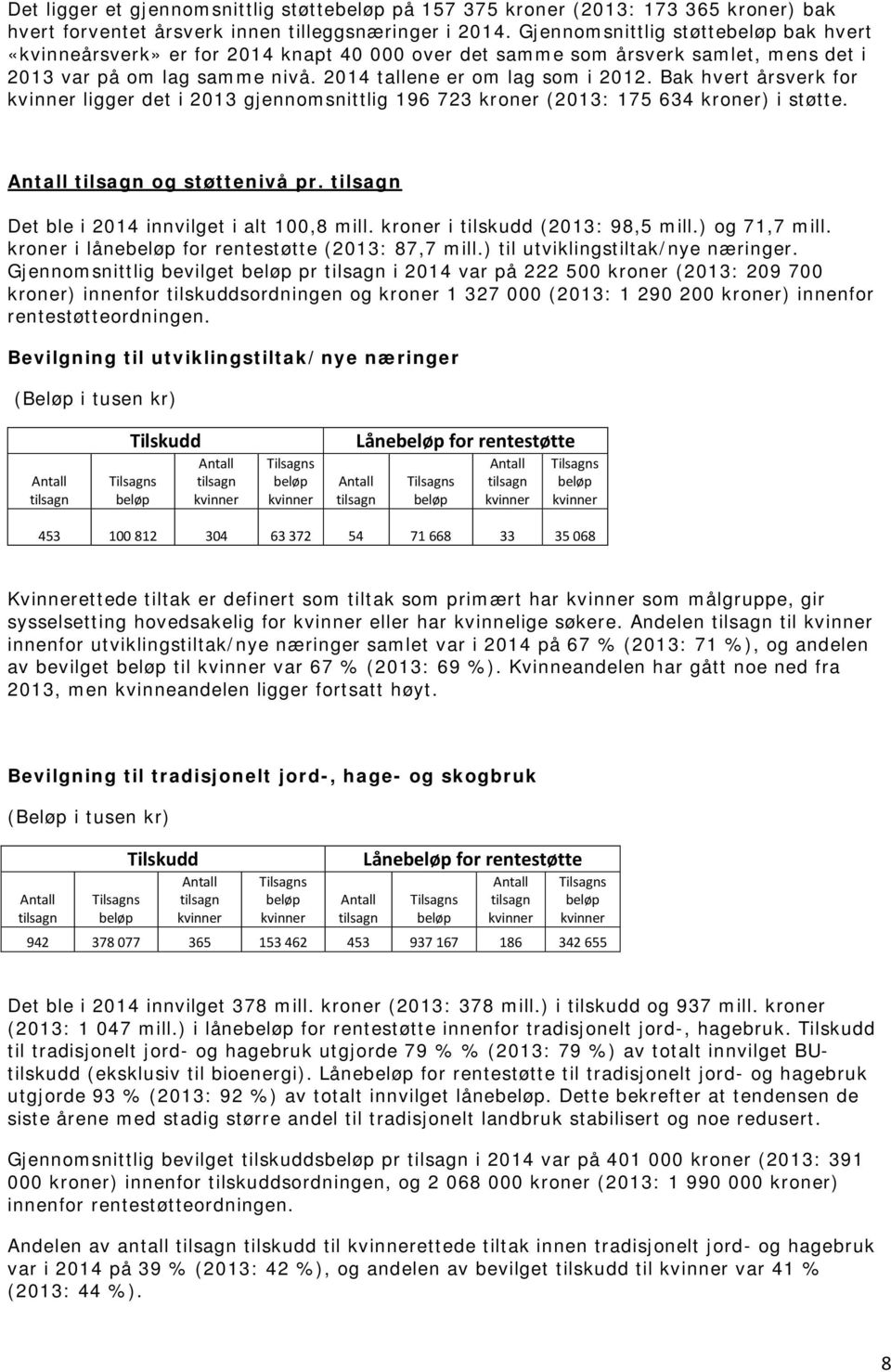 Bak hvert årsverk for ligger det i 2013 gjennomsnittlig 196 723 kroner (2013: 175 634 kroner) i støtte. og støttenivå pr. Det ble i 2014 innvilget i alt 100,8 mill. kroner i tilskudd (2013: 98,5 mill.