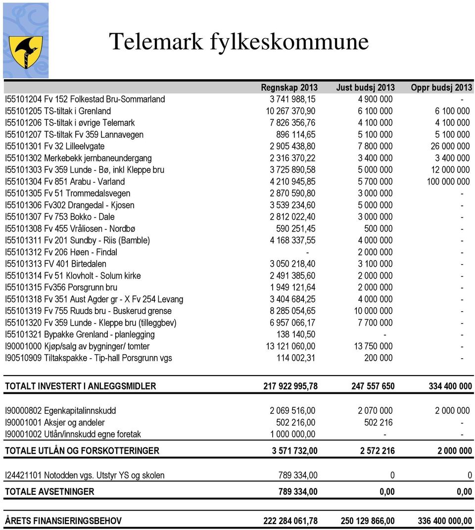 000 000 I55101302 Merkebekk jernbaneundergang 2 316 370,22 3 400 000 3 400 000 I55101303 Fv 359 Lunde - Bø, inkl Kleppe bru 3 725 890,58 5 000 000 12 000 000 I55101304 Fv 851 Arabu - Varland 4 210