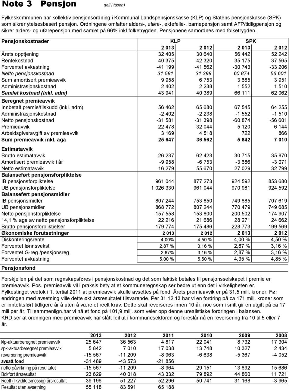 Pensjonskostnader KLP SPK 2 013 2 012 2 013 2 012 Årets opptjening 32 405 30 640 56 442 52 242 Rentekostnad 40 375 42 320 35 175 37 565 Forventet avkastning -41 199-41 562-30 743-33 206 Netto