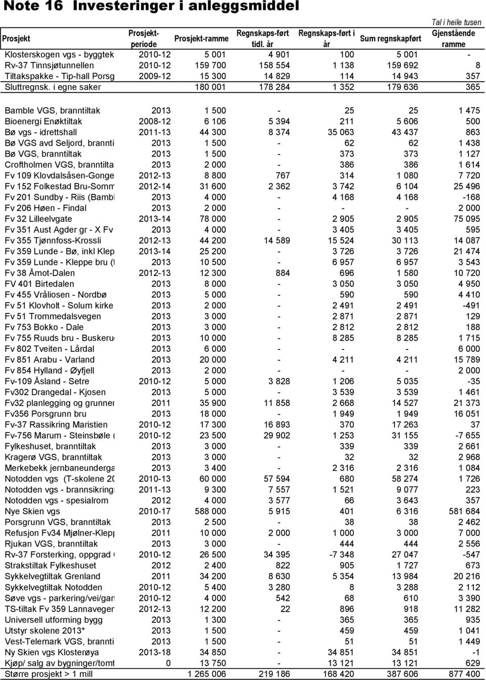 700 158 554 1 138 159 692 8 Tiltakspakke - Tip-hall Porsgrunn vgs 2009-12 15 300 14 829 114 14 943 357 Sluttregnsk.