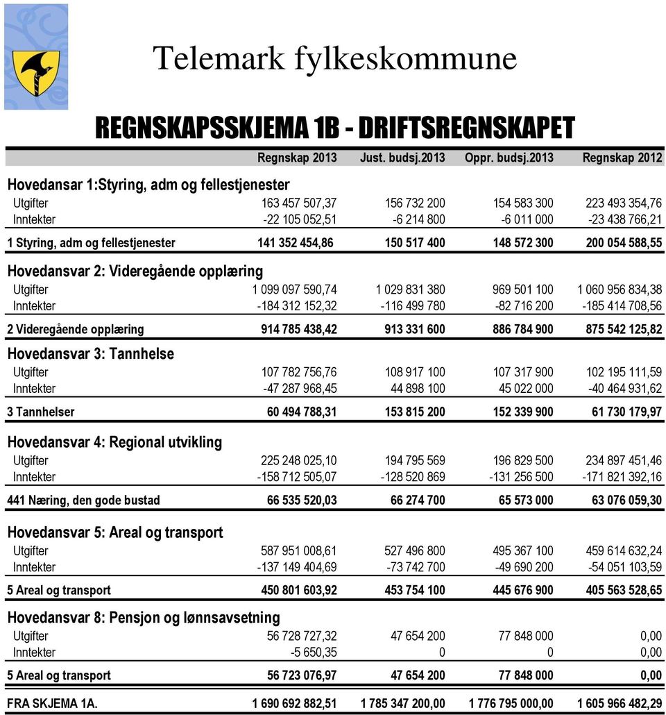 2013 Regnskap 2012 Hovedansar 1:Styring, adm og fellestjenester Utgifter 163 457 507,37 156 732 200 154 583 300 223 493 354,76 Inntekter -22 105 052,51-6 214 800-6 011 000-23 438 766,21 1 Styring,