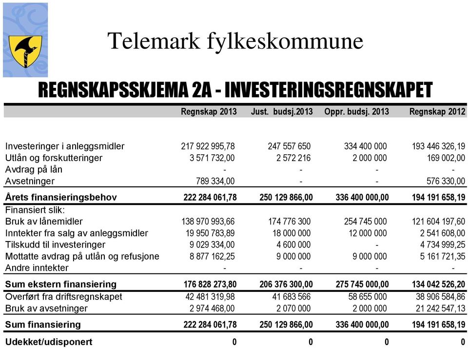 2013 Regnskap 2012 Investeringer i anleggsmidler 217 922 995,78 247 557 650 334 400 000 193 446 326,19 Utlån og forskutteringer 3 571 732,00 2 572 216 2 000 000 169 002,00 Avdrag på lån - - - -