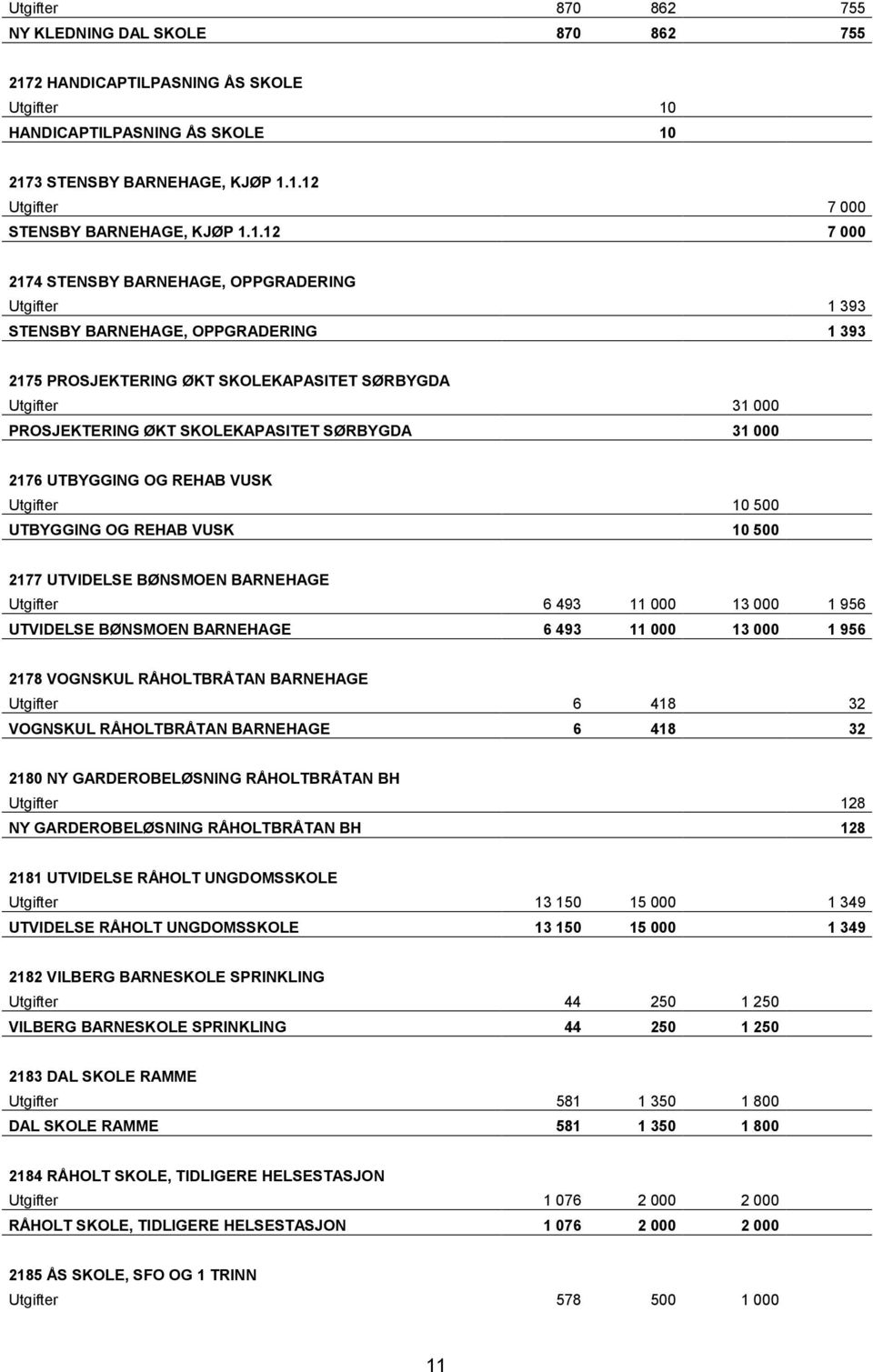 SØRBYGDA 31 000 2176 UTBYGGING OG REHAB VUSK Utgifter 10 500 UTBYGGING OG REHAB VUSK 10 500 2177 UTVIDELSE BØNSMOEN BARNEHAGE Utgifter 6 493 11 000 13 000 1 956 UTVIDELSE BØNSMOEN BARNEHAGE 6 493 11