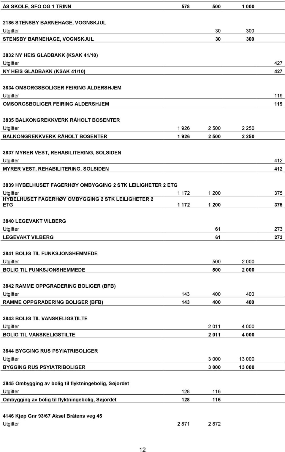 926 2 500 2 250 3837 MYRER VEST, REHABILITERING, SOLSIDEN Utgifter 412 MYRER VEST, REHABILITERING, SOLSIDEN 412 3839 HYBELHUSET FAGERHØY OMBYGGING 2 STK LEILIGHETER 2 ETG Utgifter 1 172 1 200 375