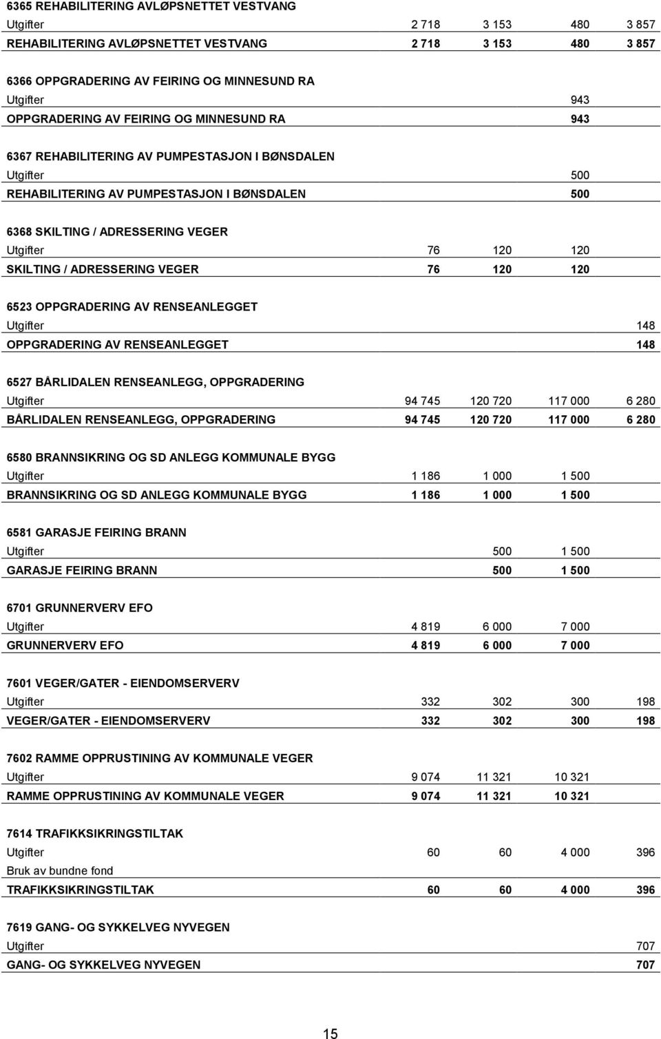 120 120 SKILTING / ADRESSERING VEGER 76 120 120 6523 OPPGRADERING AV RENSEANLEGGET Utgifter 148 OPPGRADERING AV RENSEANLEGGET 148 6527 BÅRLIDALEN RENSEANLEGG, OPPGRADERING Utgifter 94 745 120 720 117