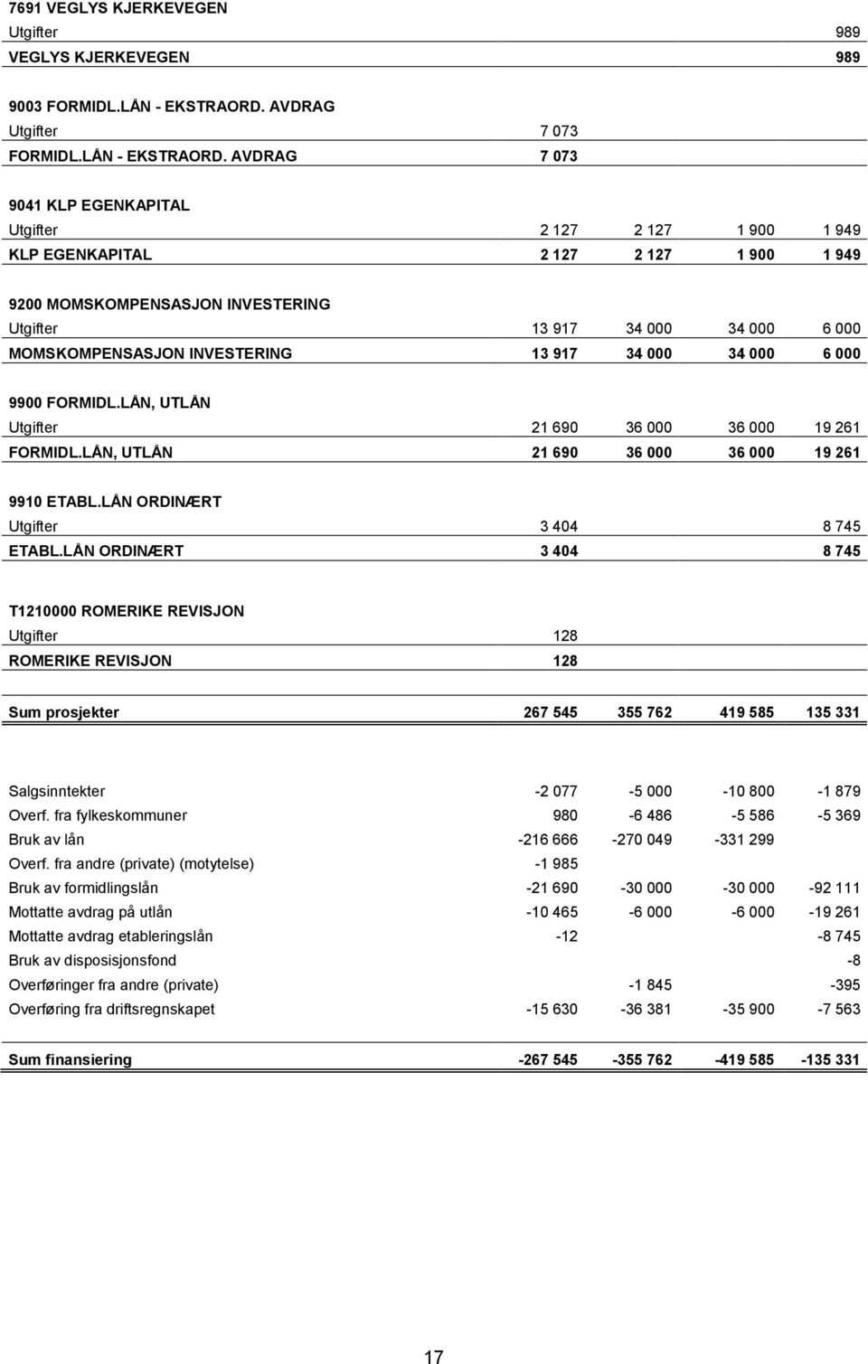 AVDRAG 7 073 9041 KLP EGENKAPITAL Utgifter 2 127 2 127 1 900 1 949 KLP EGENKAPITAL 2 127 2 127 1 900 1 949 9200 MOMSKOMPENSASJON INVESTERING Utgifter 13 917 34 000 34 000 6 000 MOMSKOMPENSASJON