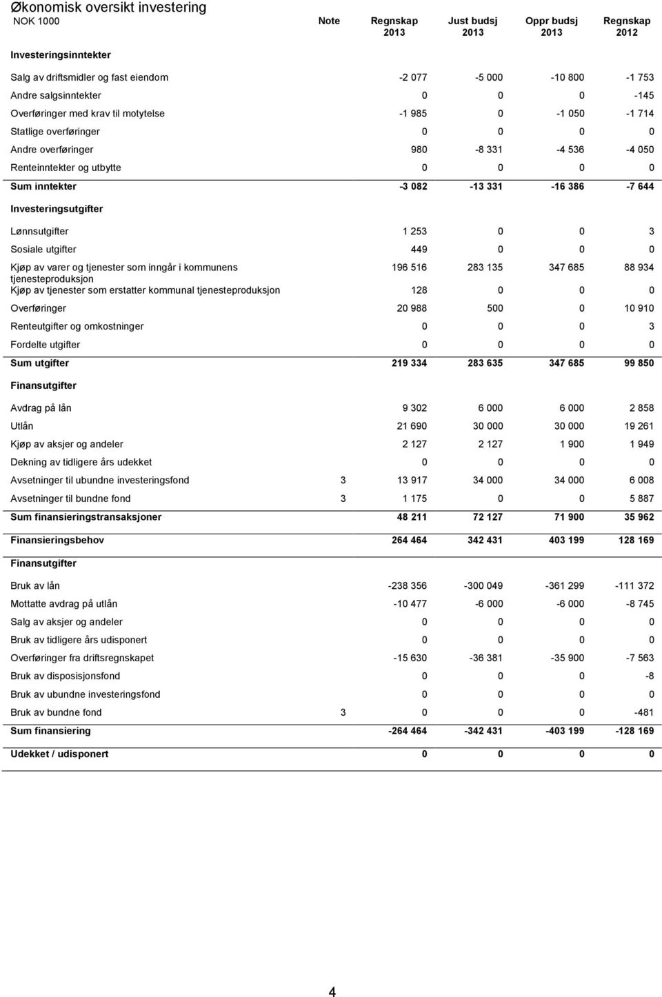 386-7 644 Investeringsutgifter Lønnsutgifter 1 253 0 0 3 Sosiale utgifter 449 0 0 0 Kjøp av varer og tjenester som inngår i kommunens 196 516 283 135 347 685 88 934 tjenesteproduksjon Kjøp av