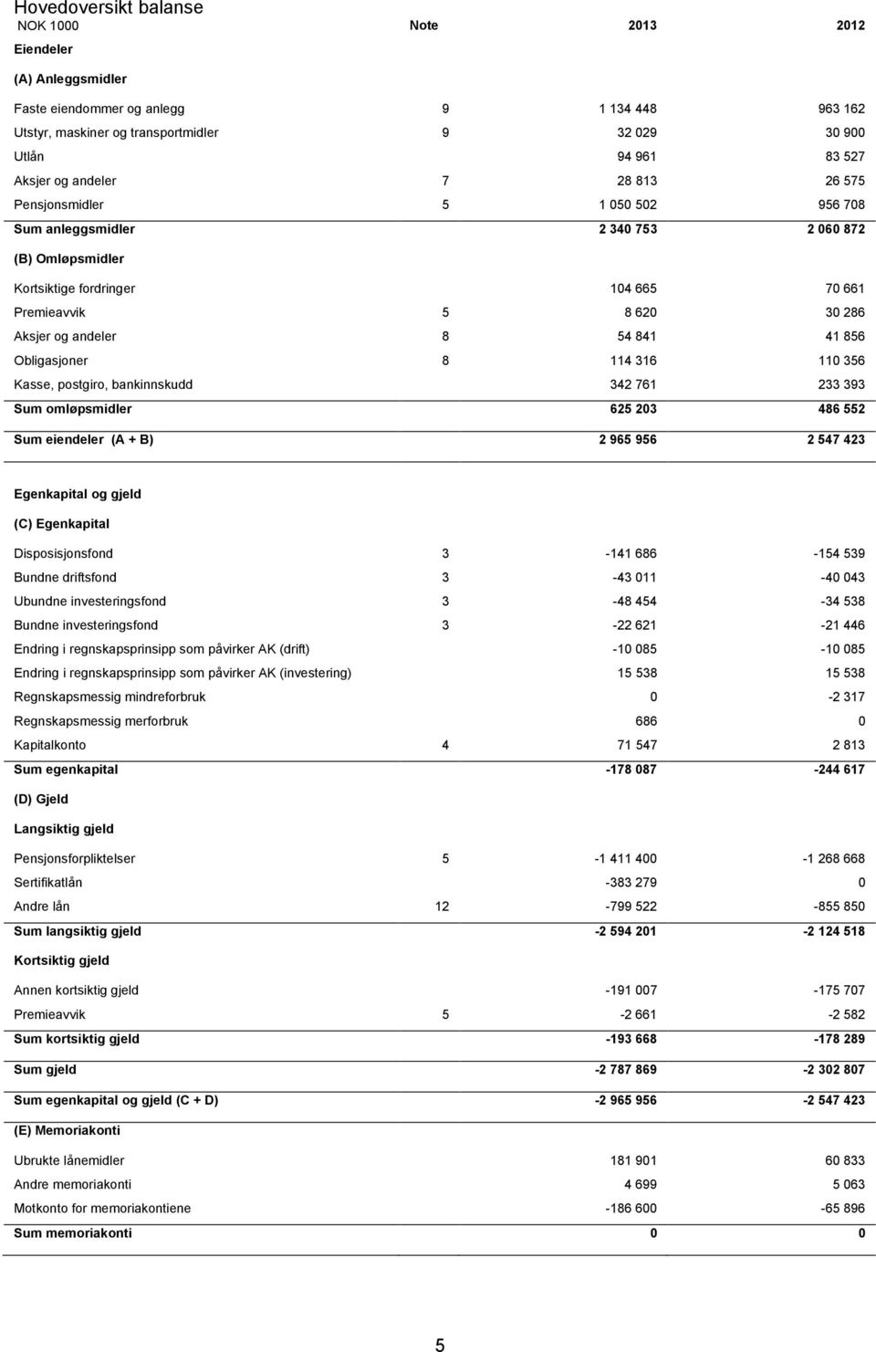 54 841 41 856 Obligasjoner 8 114 316 110 356 Kasse, postgiro, bankinnskudd 342 761 233 393 Sum omløpsmidler 625 203 486 552 Sum eiendeler (A + B) 2 965 956 2 547 423 Egenkapital og gjeld (C)