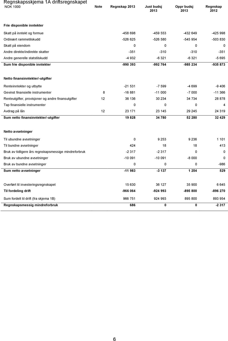 inntekter -990 393-992 764-985 234-935 873 Netto finansinntekter/-utgifter Renteinntekter og utbytte -21 531-7 599-4 699-9 406 Gevinst finansielle instrumenter 8-16 881-11 000-7 000-11 366