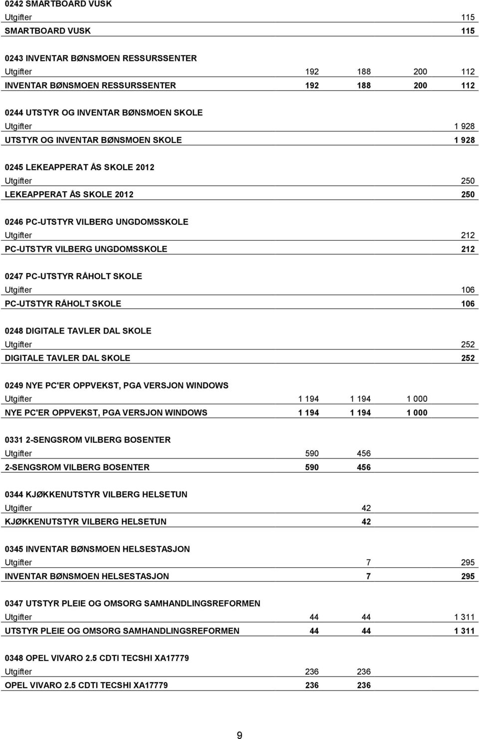 VILBERG UNGDOMSSKOLE 212 0247 PC-UTSTYR RÅHOLT SKOLE Utgifter 106 PC-UTSTYR RÅHOLT SKOLE 106 0248 DIGITALE TAVLER DAL SKOLE Utgifter 252 DIGITALE TAVLER DAL SKOLE 252 0249 NYE PC'ER OPPVEKST, PGA