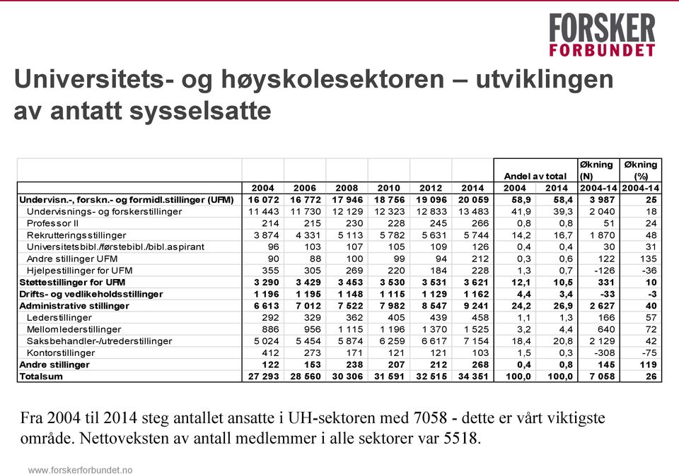 228 245 266 0,8 0,8 51 24 Rekrutteringsstillinger 3 874 4 331 5 113 5 782 5 631 5 744 14,2 16,7 1 870 48 Universitetsbibl./førstebibl./bibl.