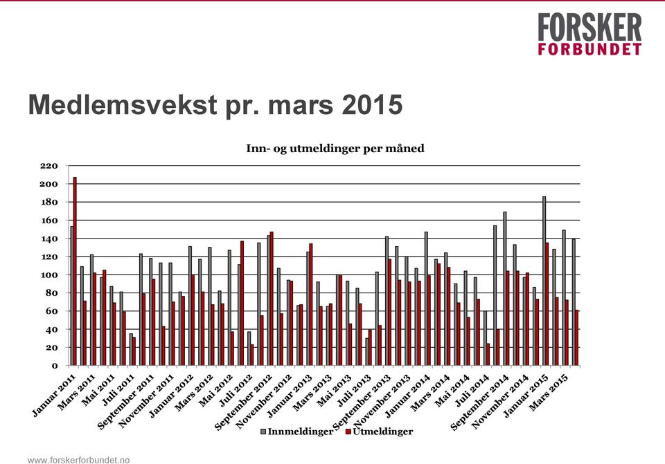 utmeldinger per måned 200 180