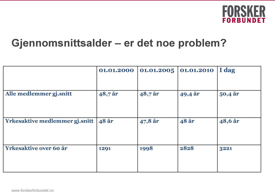 snitt 48,7 år 48,7 år 49,4 år 50,4 år Yrkesaktive