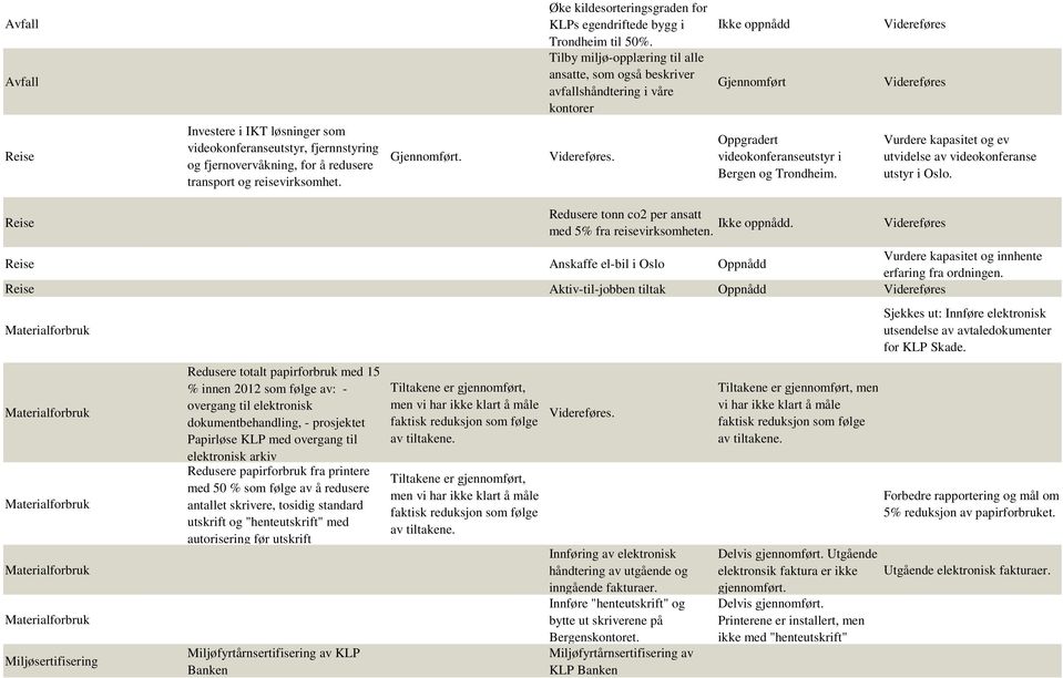 redusere transport og reisevirksomhet... Oppgradert videokonferanseutstyr i Bergen og Trondheim. Vurdere kapasitet og ev utvidelse av videokonferanse utstyr i Oslo.