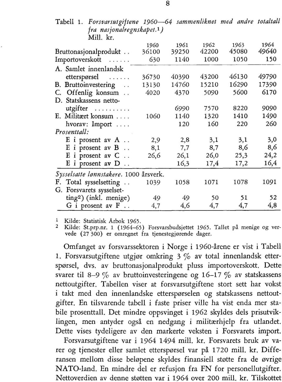 Offenlig konsum 4020 4370 5090 5600 6170 D. Statskassens nettoutgifter 6990 7570 8220 9090 E. Militært konsum.. 1060 1140 1320 1410 1490 hvorav: Import... 120 160 220 260 Prosenttall: E i prosent av A.