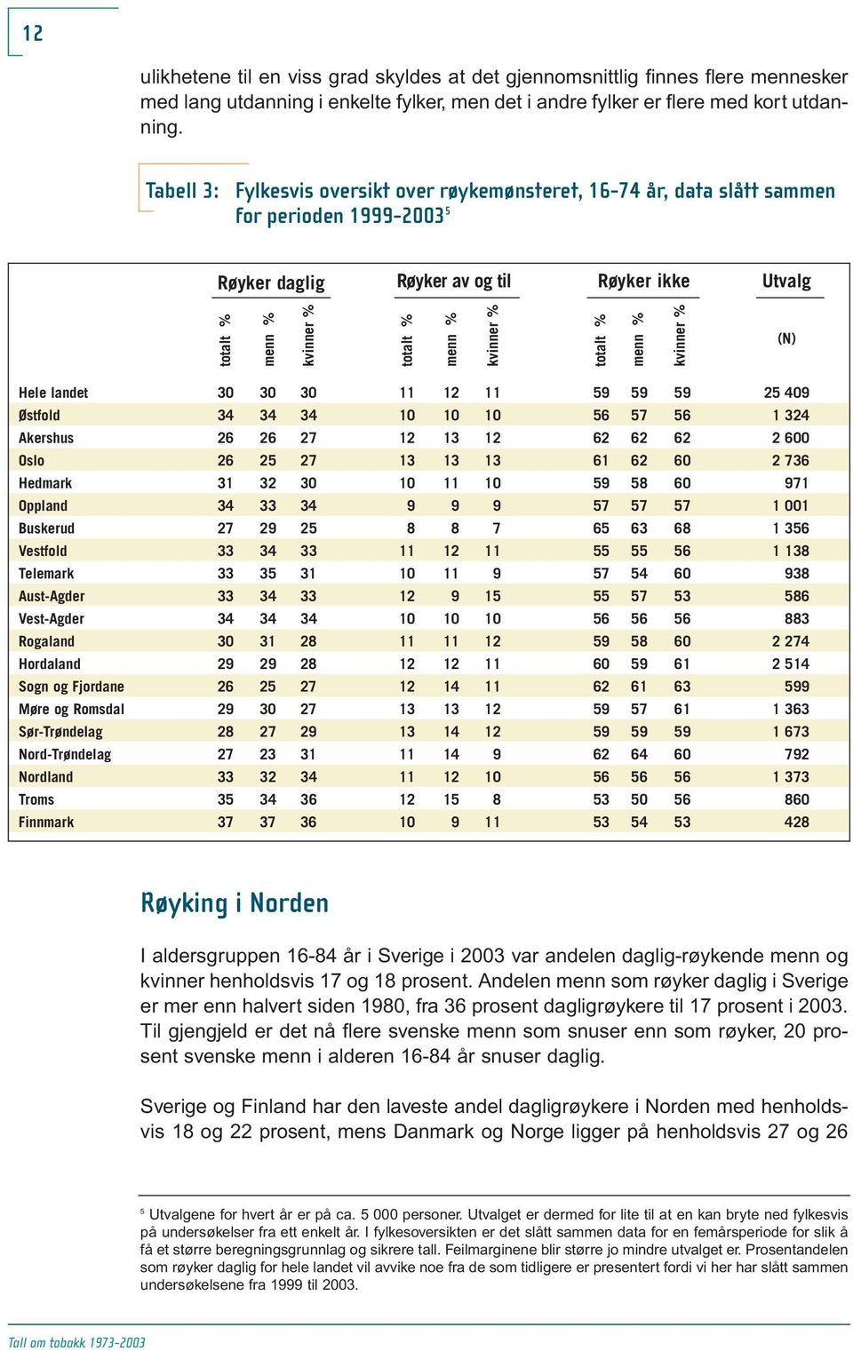 menn kvinner (N) Hele landet 3 3 3 11 12 11 59 59 59 25 49 Østfold 34 34 34 1 1 1 56 57 56 1 324 Akershus 26 26 27 12 13 12 62 62 62 2 6 Oslo 26 25 27 13 13 13 61 62 6 2 736 Hedmark 31 32 3 1 11 1 59