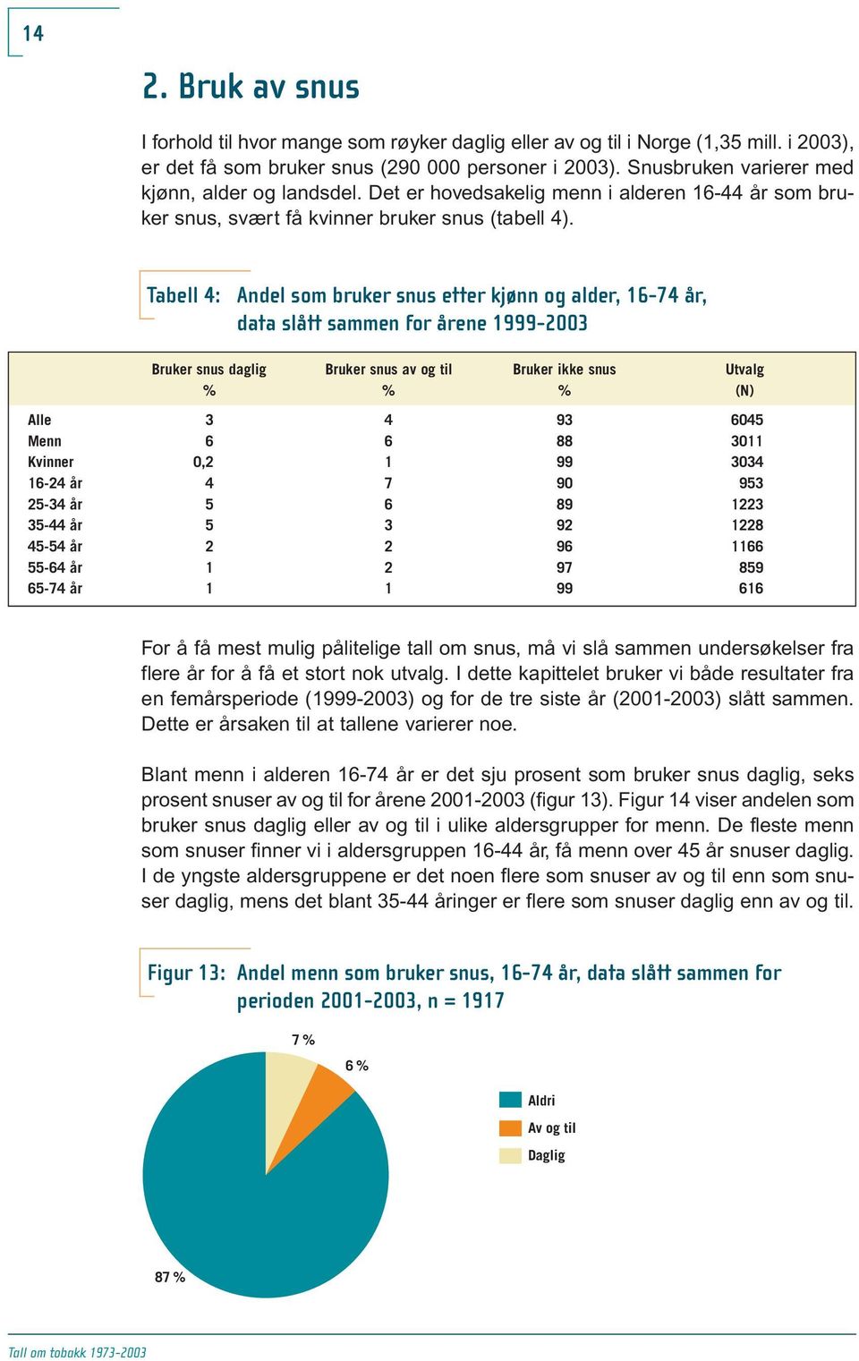 Tabell 4: Andel som bruker snus etter kjønn og alder, 16-74 år, data slått sammen for årene 1999-3 Bruker snus daglig Bruker snus av og til Bruker ikke snus Utvalg (N) Alle 3 4 93 645 Menn 6 6 88 311