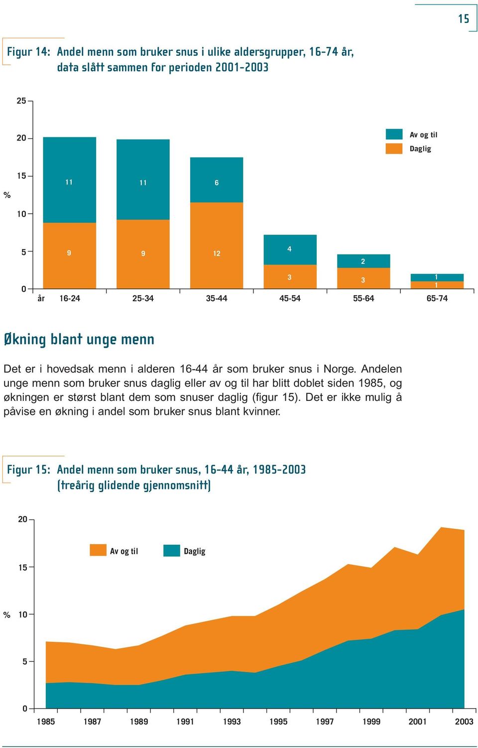 Andelen unge menn som bruker snus daglig eller av og til har blitt doblet siden 1985, og økningen er størst blant dem som snuser daglig (figur 15).