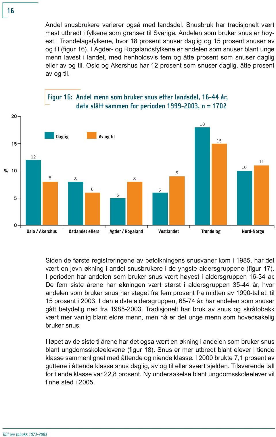 I Agder- og Rogalandsfylkene er andelen som snuser blant unge menn lavest i landet, med henholdsvis fem og åtte prosent som snuser daglig eller av og til.