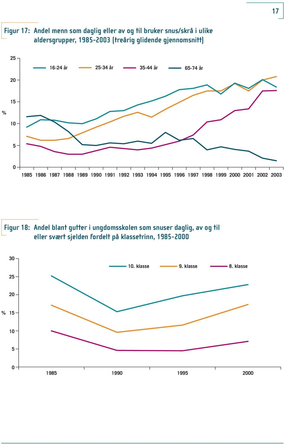 1993 1994 1995 1996 1997 1998 1999 1 2 3 Figur 18: Andel blant gutter i ungdomsskolen som snuser daglig, av