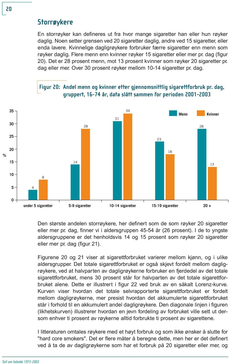 Det er 28 prosent menn, mot 13 prosent kvinner som røyker sigaretter pr. dag eller mer. Over 3 prosent røyker mellom 1-14 sigaretter pr. dag. Figur : Andel menn og kvinner etter gjennomsnittlig sigarettforbruk pr.