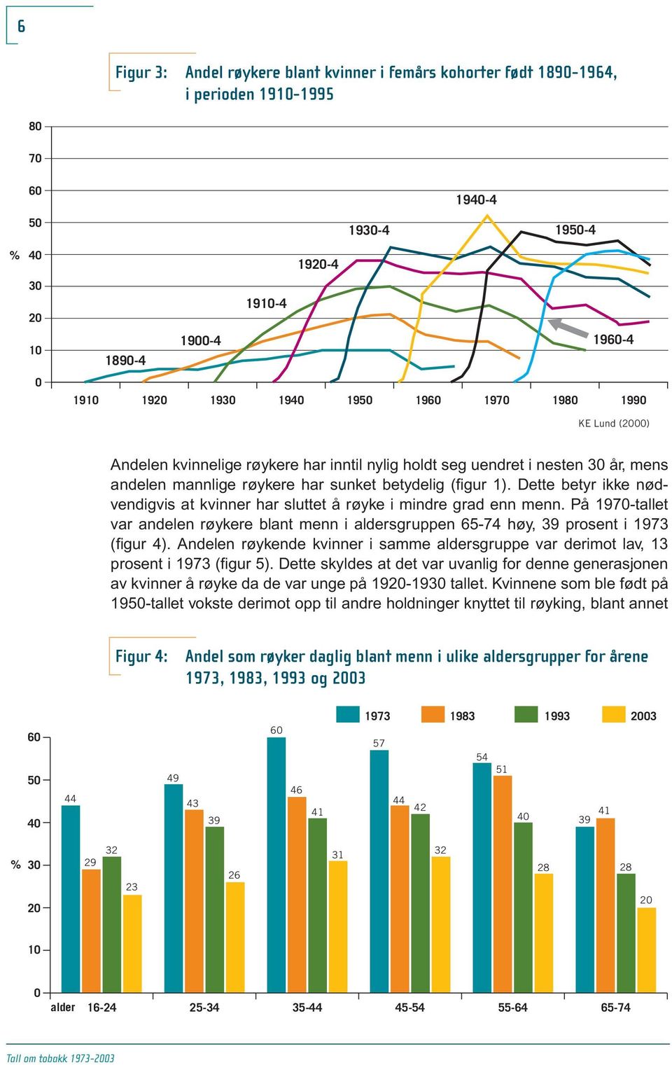 Dette betyr ikke nødvendigvis at kvinner har sluttet å røyke i mindre grad enn menn. På 197-tallet var andelen røykere blant menn i aldersgruppen 65-74 høy, 39 prosent i 1973 (figur 4).