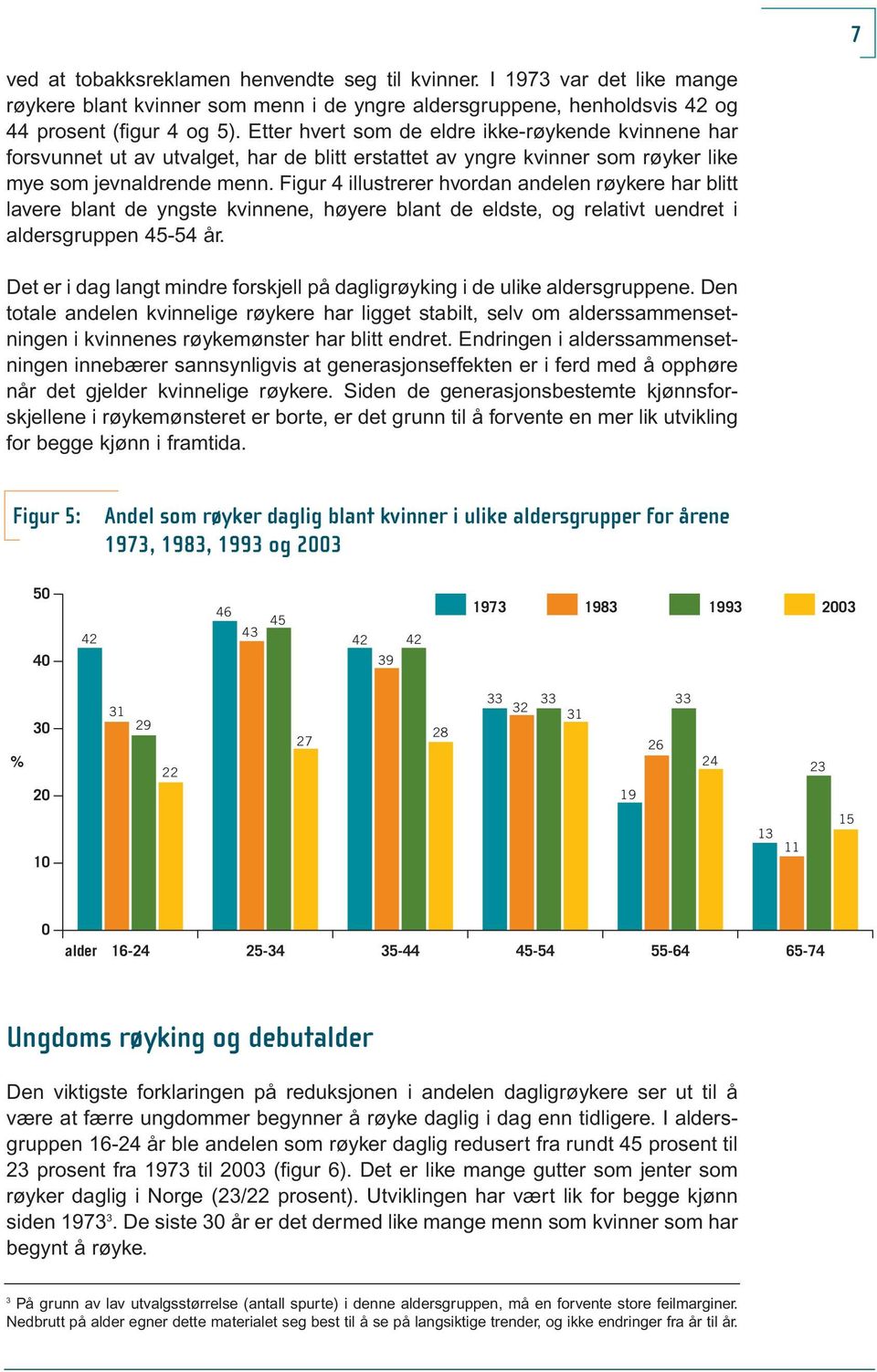 Figur 4 illustrerer hvordan andelen røykere har blitt lavere blant de yngste kvinnene, høyere blant de eldste, og relativt uendret i aldersgruppen 45-54 år.