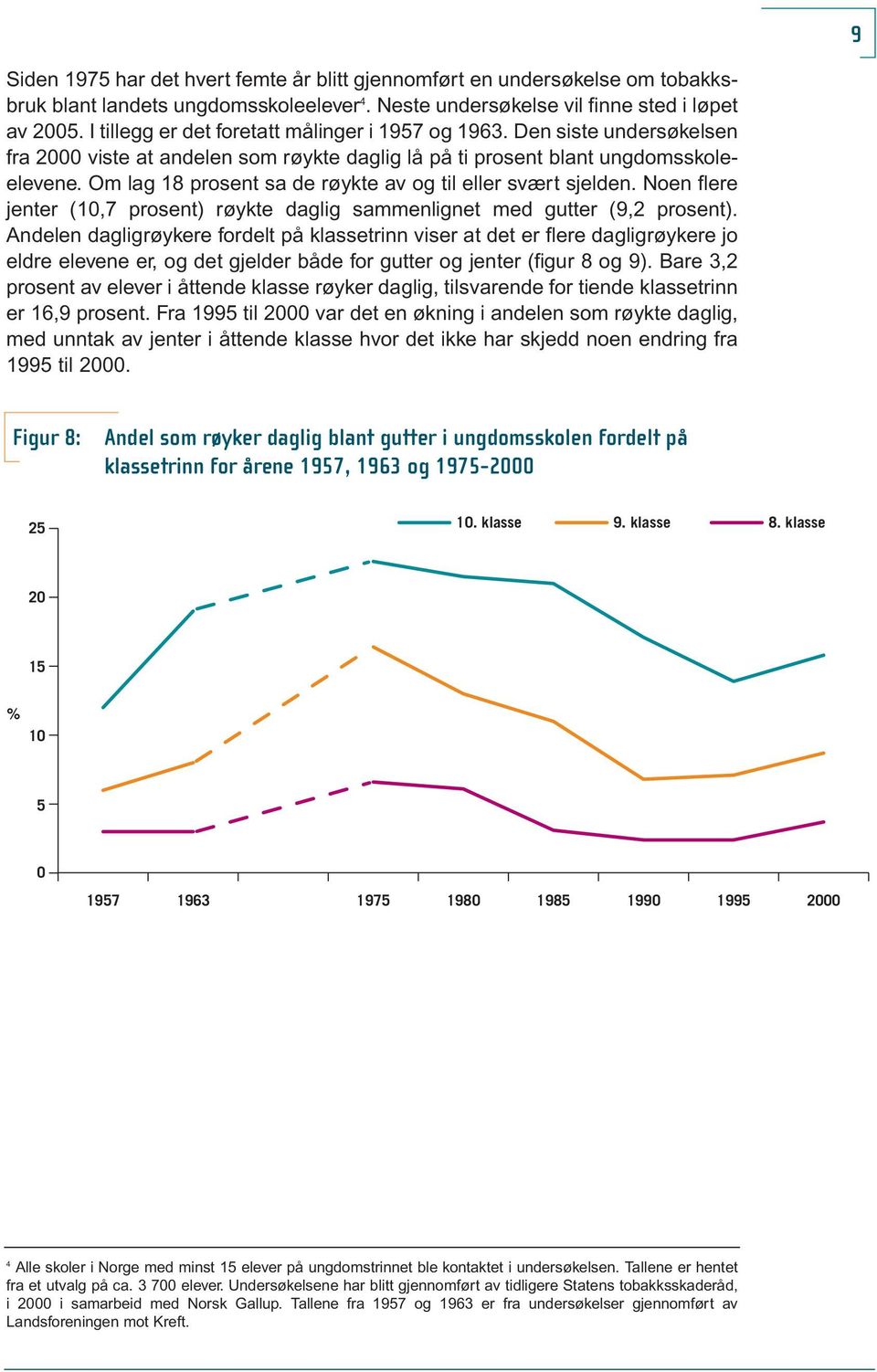 Om lag 18 prosent sa de røykte av og til eller svært sjelden. Noen flere jenter (1,7 prosent) røykte daglig sammenlignet med gutter (9,2 prosent).