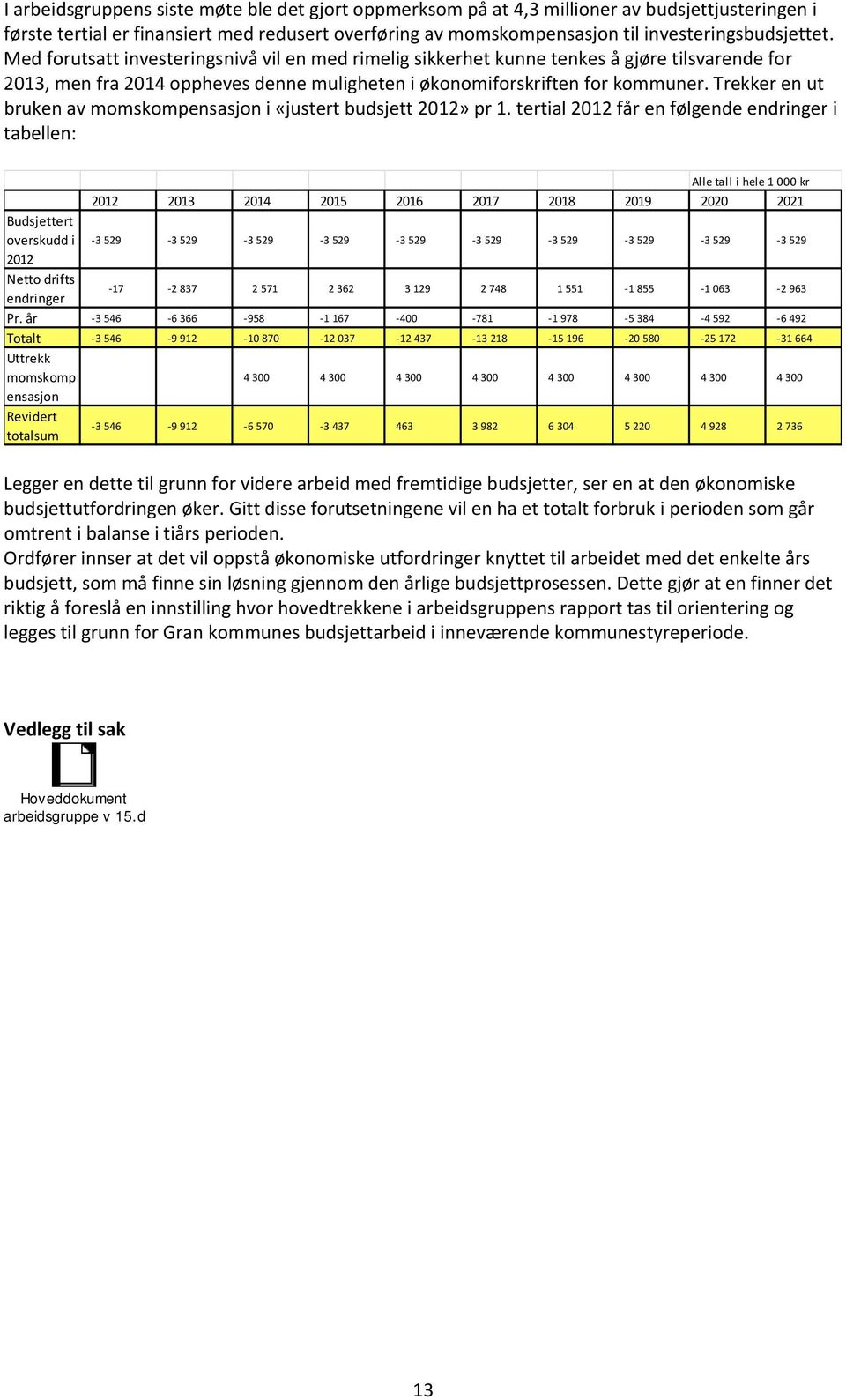 Trekker en ut bruken av momskompensasjon i «justert budsjett 2012» pr 1.