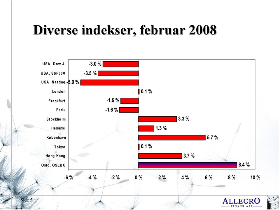 København Tokyo Hong Kong Oslo, OSEBX -5.0 % -3.0 % -3.5 % -1.