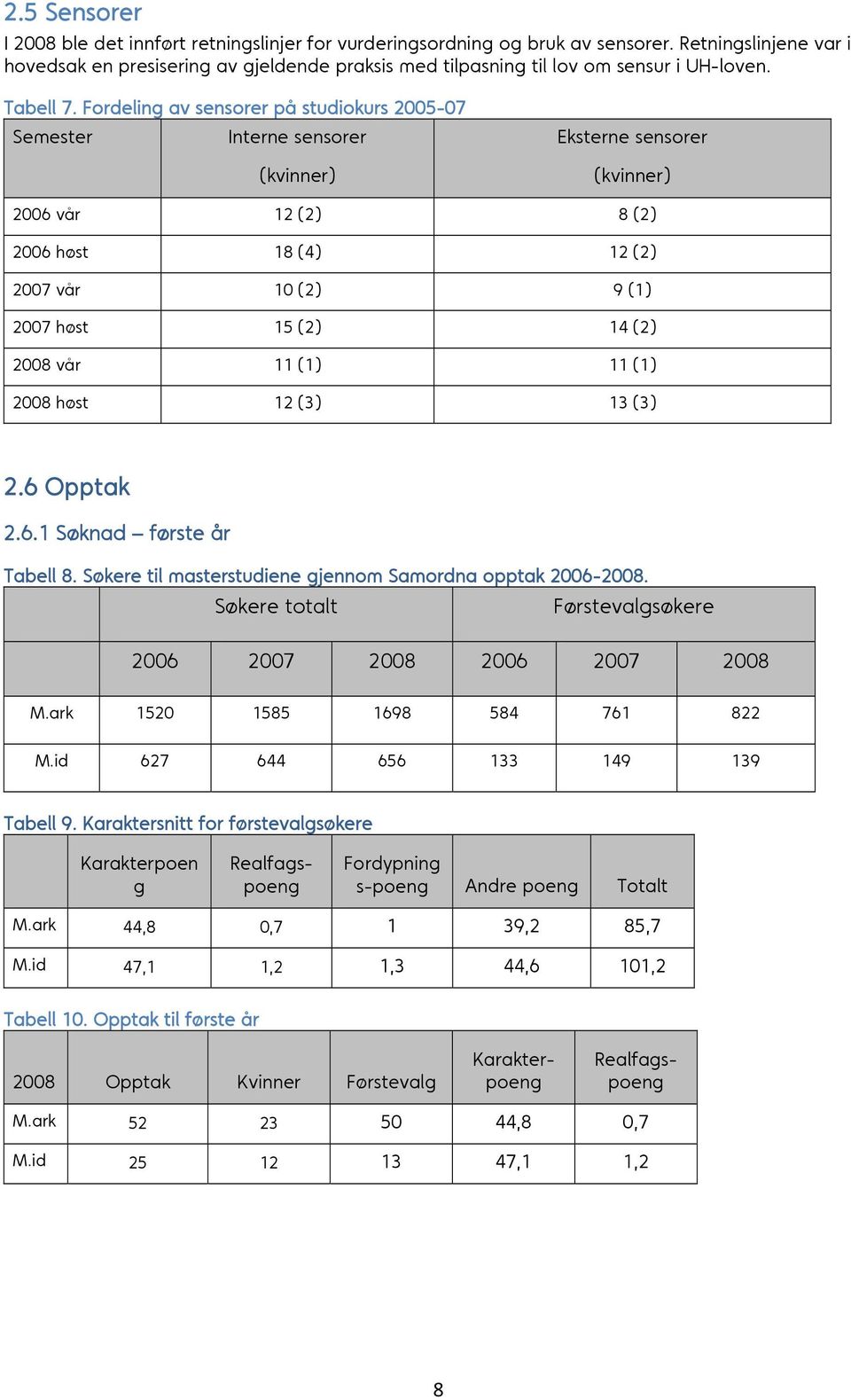 Fordeling av sensorer på studiokurs 2005-07 Semester Interne sensorer Eksterne sensorer (kvinner) (kvinner) 2006 vår 12 (2) 8 (2) 2006 høst 18 (4) 12 (2) 2007 vår 10 (2) 9 (1) 2007 høst 15 (2) 14 (2)