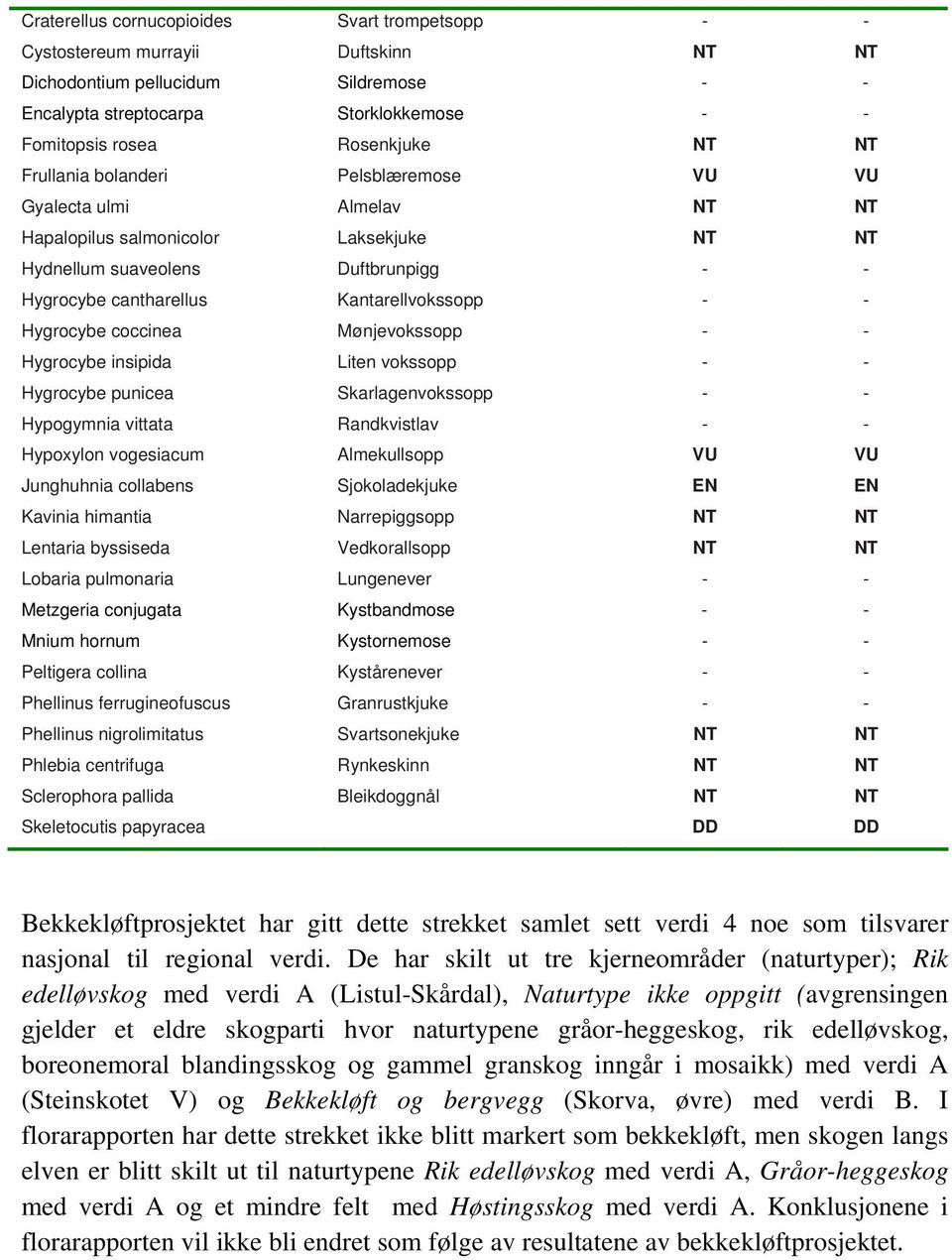 Hygrocybe coccinea Mønjevokssopp - - Hygrocybe insipida Liten vokssopp - - Hygrocybe punicea Skarlagenvokssopp - - Hypogymnia vittata Randkvistlav - - Hypoxylon vogesiacum Almekullsopp VU VU