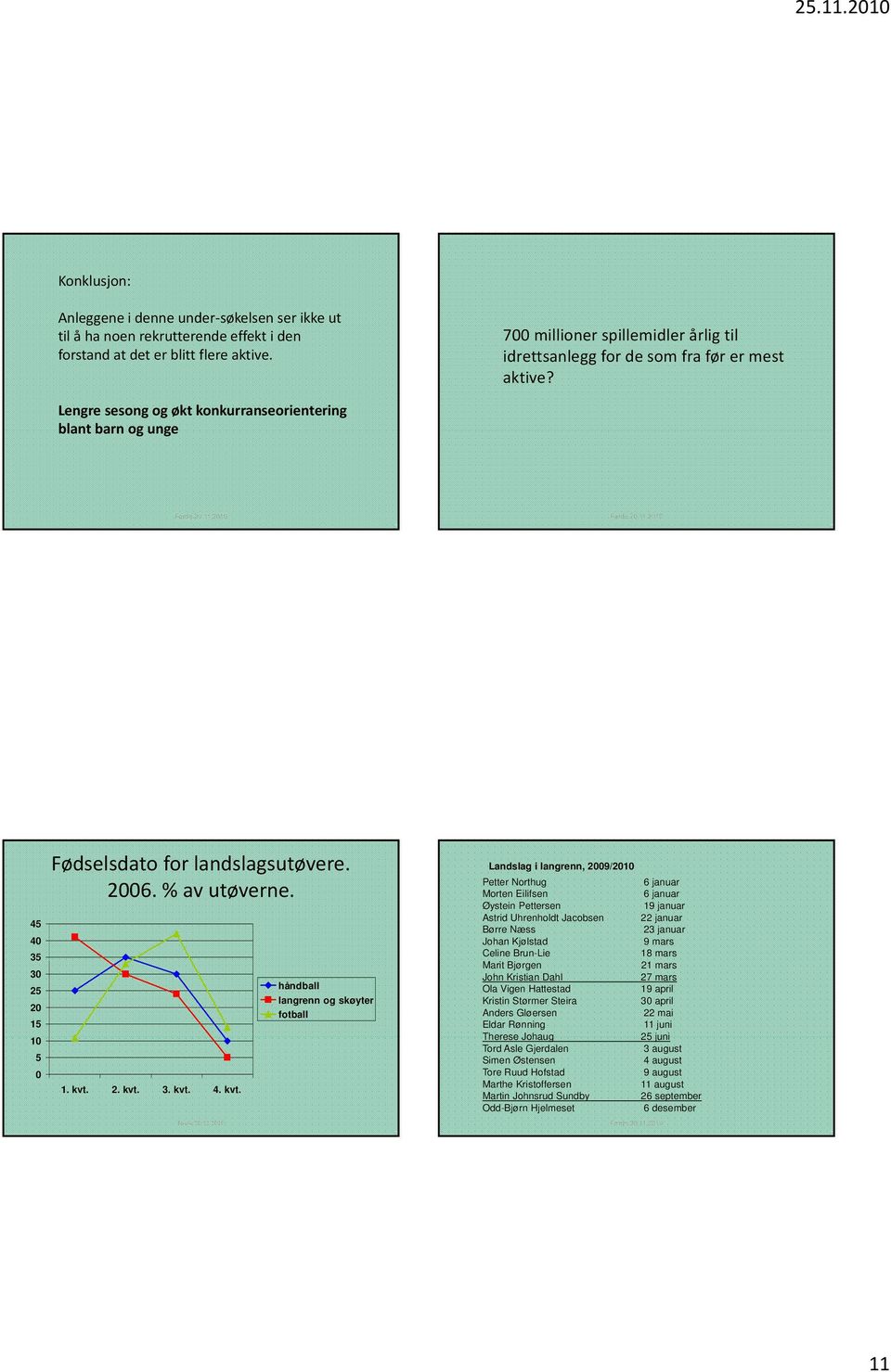 Lengre sesong og økt konkurranseorientering blant barn og unge 45 40 35 30 25 20 15 10 5 0 Fødselsdato for landslagsutøvere. 2006. % av utøverne. 1. kvt.