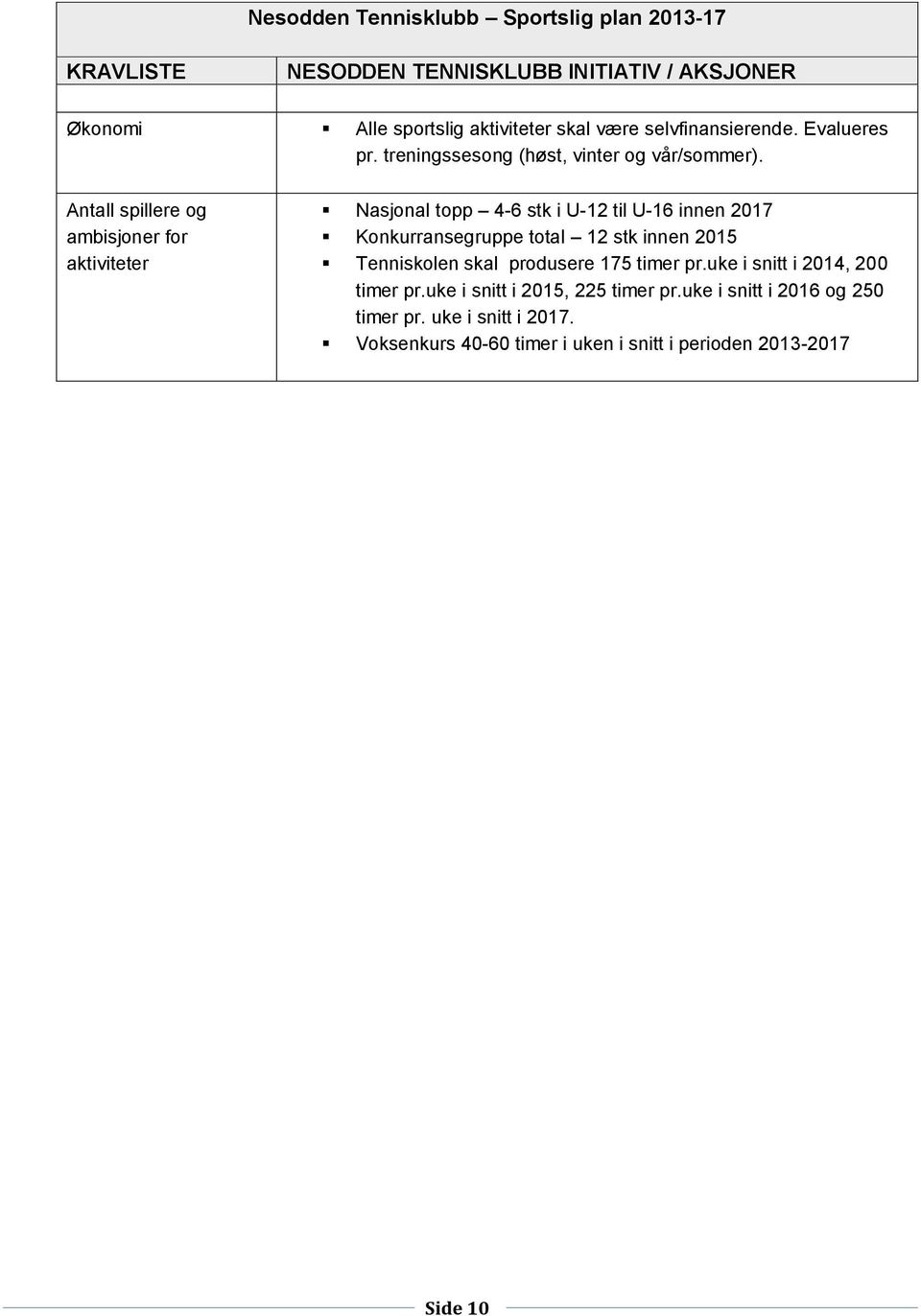 Antall spillere og ambisjoner for aktiviteter Nasjonal topp 4-6 stk i U-12 til U-16 innen 2017 Konkurransegruppe total 12 stk innen 2015