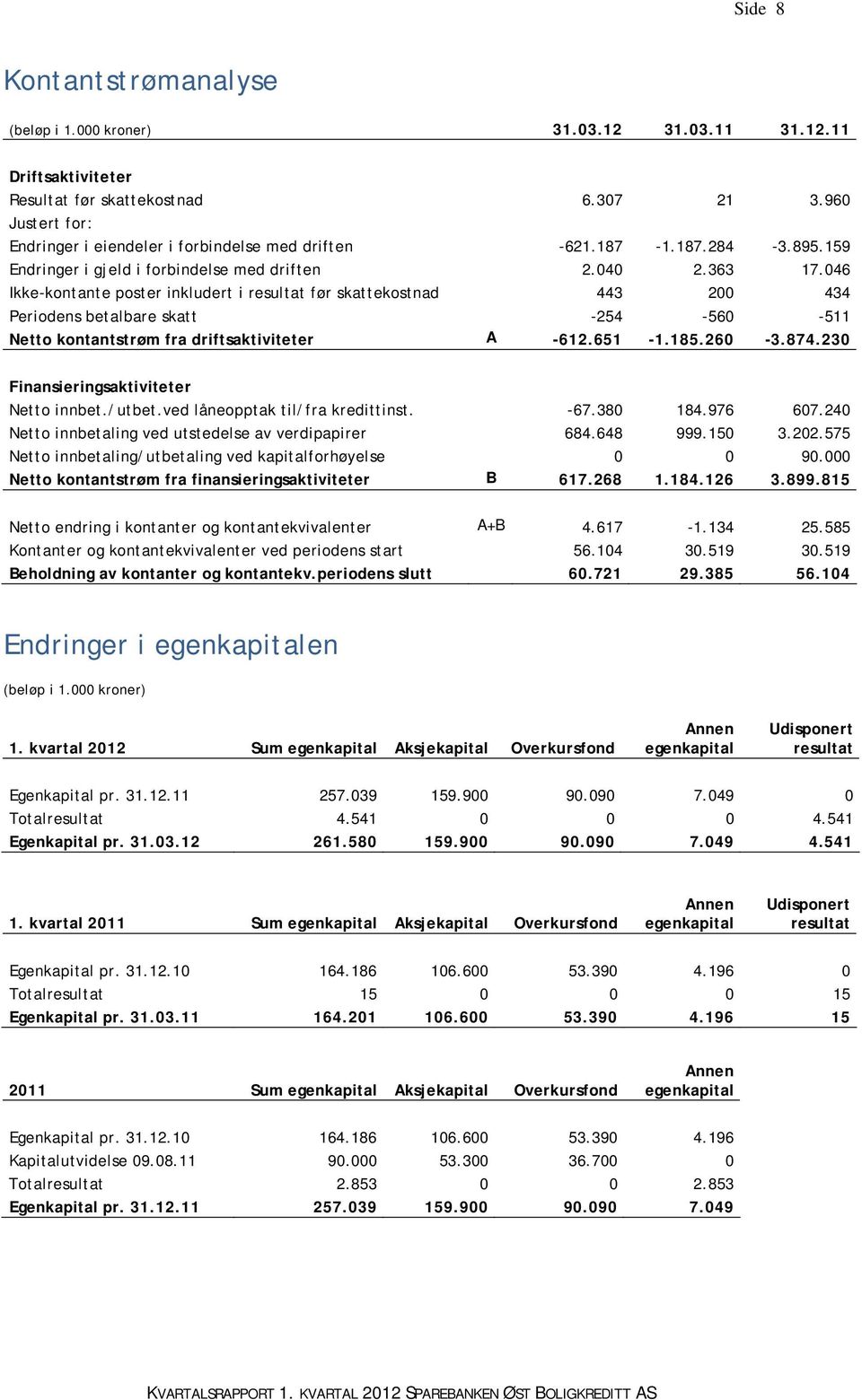 046 Ikke-kontante poster inkludert i resultat før skattekostnad 443 200 434 Periodens betalbare skatt -254-560 -511 Netto kontantstrøm fra driftsaktiviteter A -612.651-1.185.260-3.874.