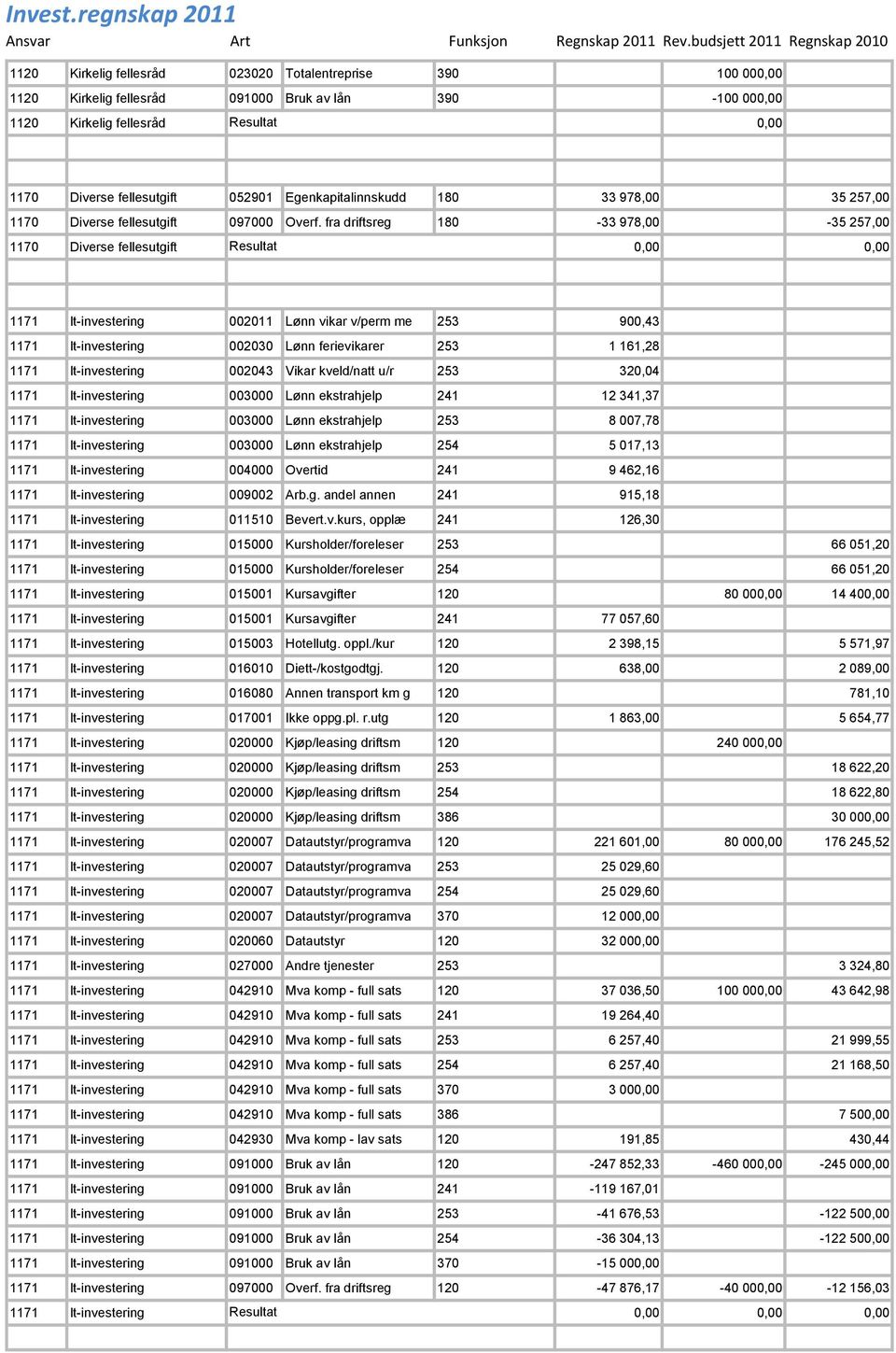 fra driftsreg 180-33 978,00-35 257,00 1170 Diverse fellesutgift Resultat 1171 It-investering 002011 Lønn vikar v/perm me 253 900,43 1171 It-investering 002030 Lønn ferievikarer 253 1 161,28 1171