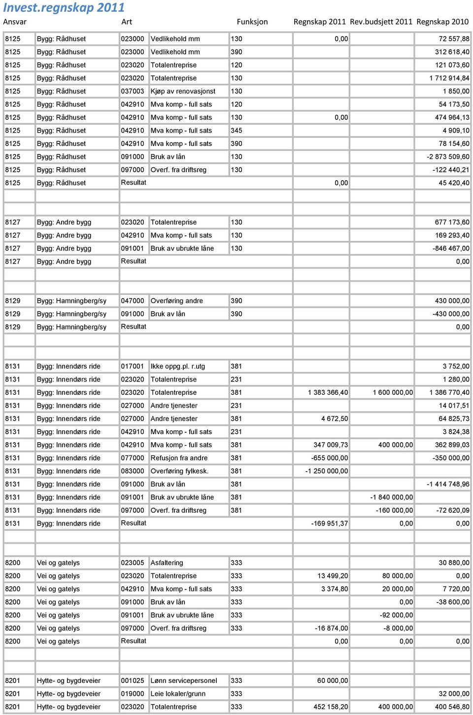 130 474 964,13 8125 Bygg: Rådhuset 042910 Mva komp - full sats 345 4 909,10 8125 Bygg: Rådhuset 042910 Mva komp - full sats 390 78 154,60 8125 Bygg: Rådhuset 091000 Bruk av lån 130-2 873 509,60 8125