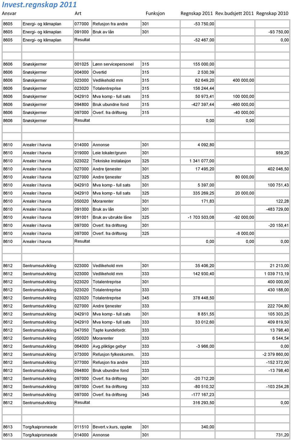 Snøskjermer 042910 Mva komp - full sats 315 50 973,41 100 00 8606 Snøskjermer 094800 Bruk ubundne fond 315-427 397,44-460 00 8606 Snøskjermer 097000 Overf.