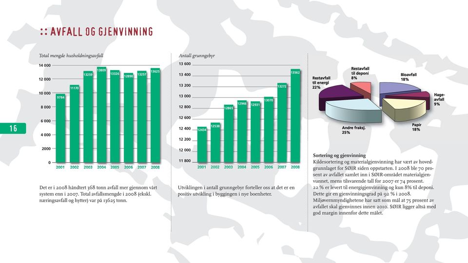 25% Papir 18% 2000 0 2001 2002 2003 2004 2005 2006 2007 2008 Det er i 2008 håndtert 368 tonn avfall mer gjennom vårt system enn i 2007. Total avfallsmengde i 2008 (ekskl.