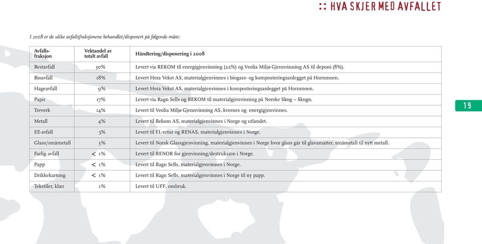 Hageavfall 9% Levert Hera Vekst AS, materialgjenvinnes i komposteringsanlegget på Hornmoen. Papir 17% Levert via Ragn Sells og REKOM til materialgjenvinning på Norske Skog Skogn.