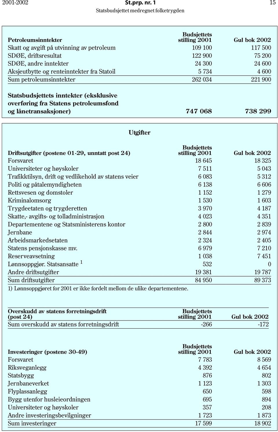 Aksjeutbytte og renteinntekter fra Statoil 5 734 4 600 Sum petroleumsinntekter 262 034 221 900 Statsbudsjettets inntekter (eksklusive overføring fra Statens petroleumsfond og lånetransaksjoner) 747